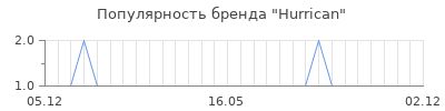 Популярность hurrican
