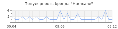 Популярность hurricane