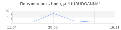 Популярность HURUDGANNA