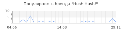 Популярность Hush Hush!