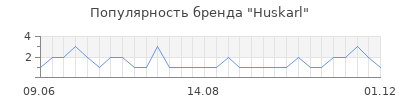Популярность huskarl