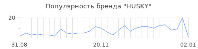 Популярность husky