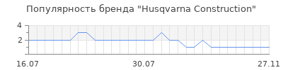 Популярность Husqvarna Construction