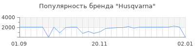 Популярность husqvarna
