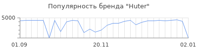 Популярность huter