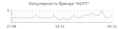 Популярность HUTT