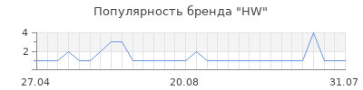 Популярность HW