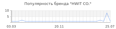 Популярность hwit co