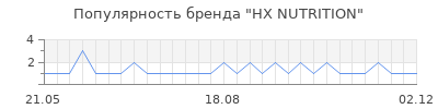 Популярность HX NUTRITION