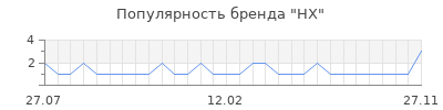 Популярность hx