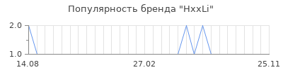 Популярность HxxLi