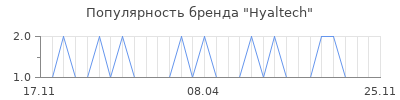 Популярность Hyaltech