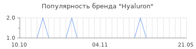 Популярность hyaluron