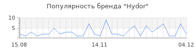 Популярность hydor