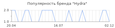 Популярность Hydra