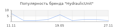 Популярность HydraulicUnit