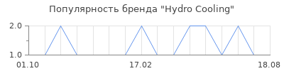 Популярность Hydro Cooling
