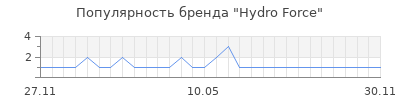 Популярность hydro force