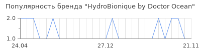 Популярность HydroBionique by Doctor Ocean