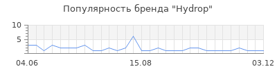 Популярность hydrop