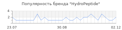 Популярность hydropeptide