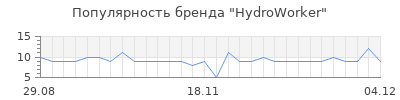 Популярность HydroWorker