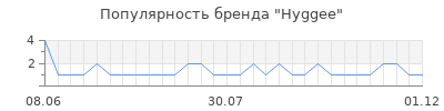 Популярность hyggee