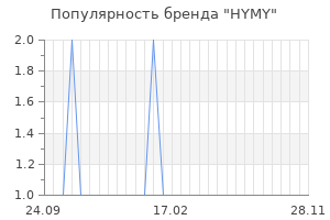 Популярность бренда hymy