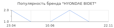 Популярность HYONDAE BIDET