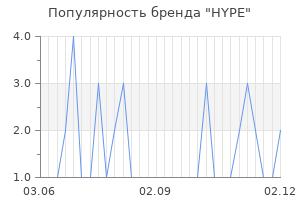 Популярность бренда hype