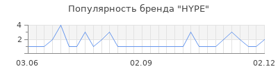 Популярность hype