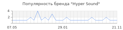 Популярность Hyper Sound