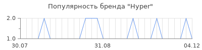 Популярность hyper