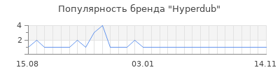Популярность Hyperdub