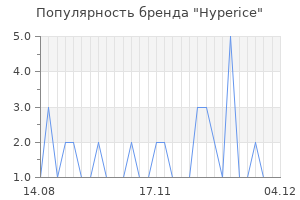 Популярность бренда hyperice