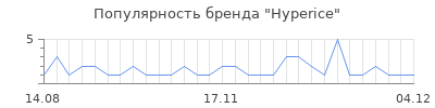 Популярность hyperice