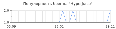 Популярность hyperjuice