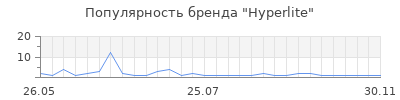 Популярность hyperlite