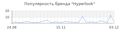 Популярность hyperlook