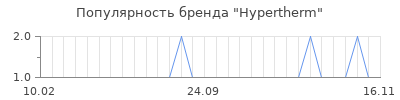 Популярность hypertherm