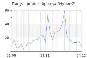 Популярность бренда hyperx