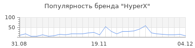 Популярность hyperx