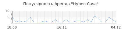 Популярность Hypno Casa
