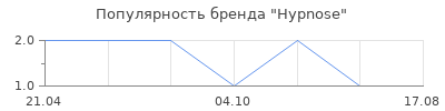 Популярность Hypnose