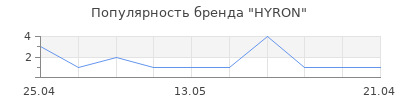 Популярность HYRON