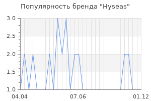 Популярность бренда hyseas