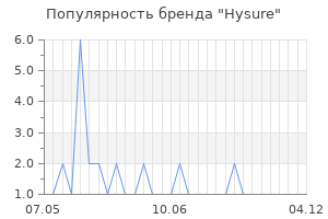 Популярность бренда Hysure