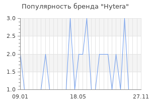 Популярность бренда hytera