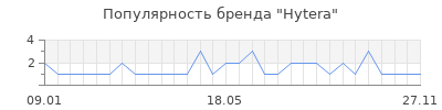 Популярность hytera
