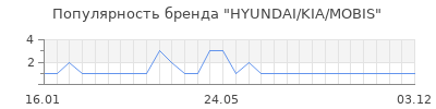 Популярность hyundai kia mobis